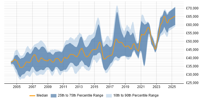 Salary distribution trend for Embedded Linux Engineer job vacancies in England