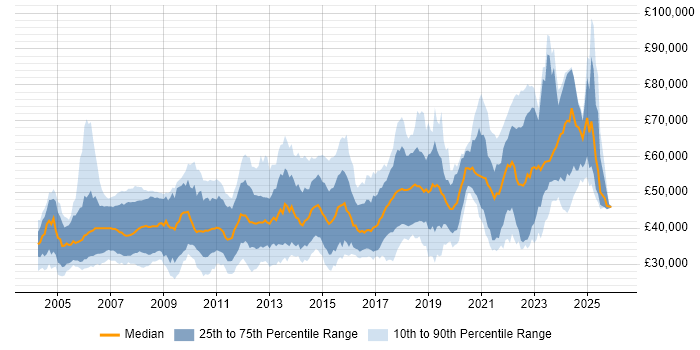 Salary distribution trend for jobs in England citing Embedded Linux
