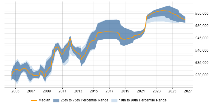 Salary distribution trend for Embedded Software Design Engineer job vacancies in England