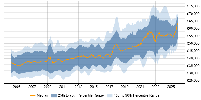 Salary distribution trend for Embedded Software Engineer job vacancies in England