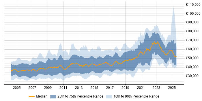 Salary distribution trend for jobs in England citing Embedded Systems