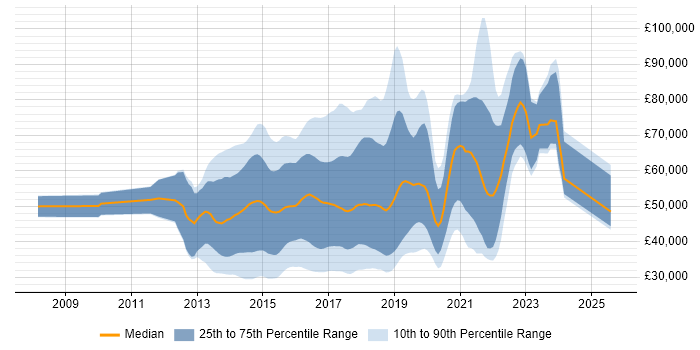 Salary distribution trend for jobs in England citing Ember.js Salary distribution trend for jobs in England citing Ember.js