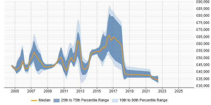 Salary distribution trend for jobs in England citing EMC Certification
