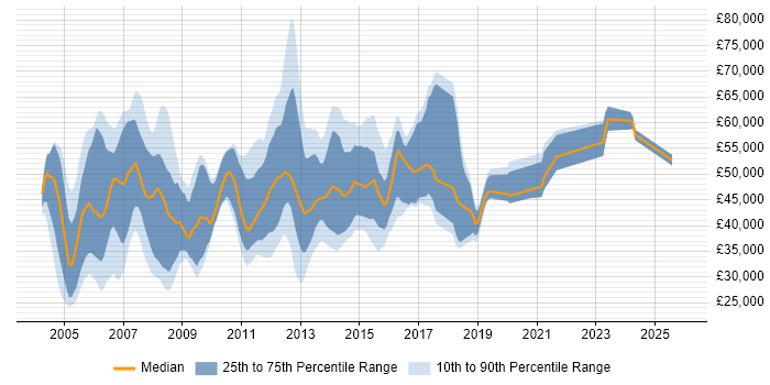 Salary distribution trend for EMC Engineer job vacancies in England
