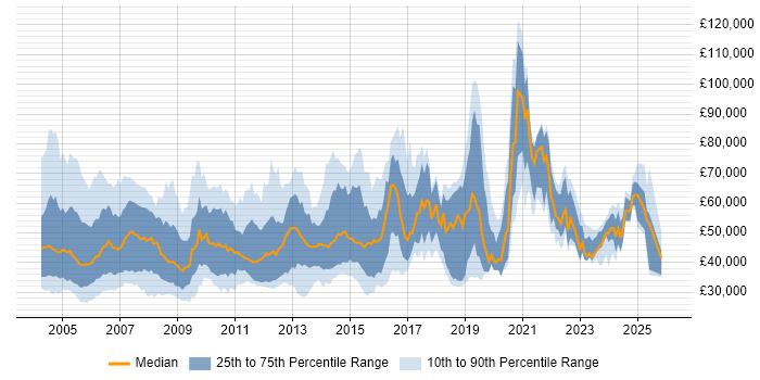 Salary distribution trend for jobs in England citing EMC NetWorker