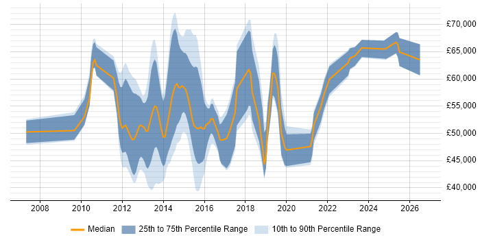 Salary distribution trend for jobs in England citing EMC RecoverPoint