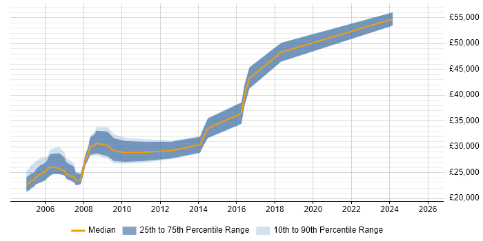 Salary distribution trend for EMC Test Engineer job vacancies in England