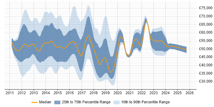Salary distribution trend for jobs in England citing EMC VNX
