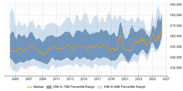 Salary distribution trend for jobs in England citing EMC