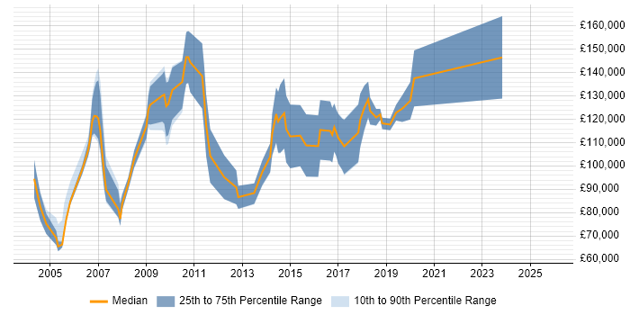 Salary distribution trend for EMEA Sales Director job vacancies in England