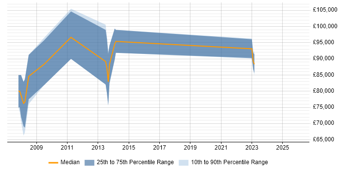 Salary distribution trend for Endur Architect job vacancies in England