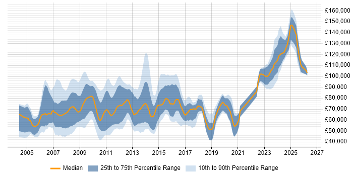 Salary distribution trend for jobs in England citing Endur