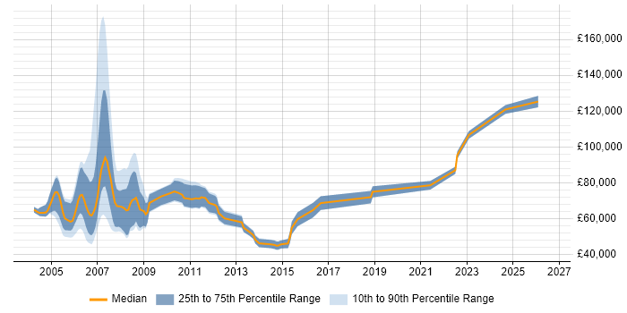 Salary distribution trend for jobs in England citing Energy Derivatives