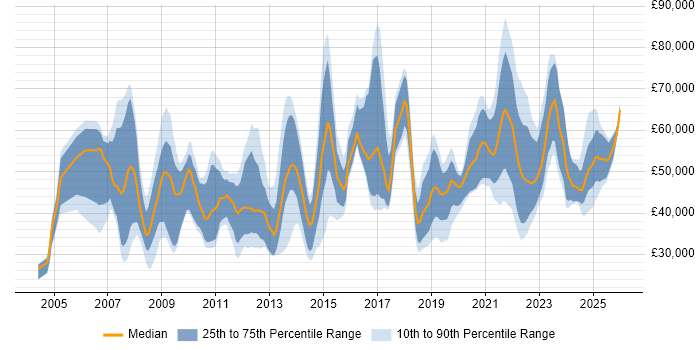 Salary distribution trend for jobs in England citing Energy Management