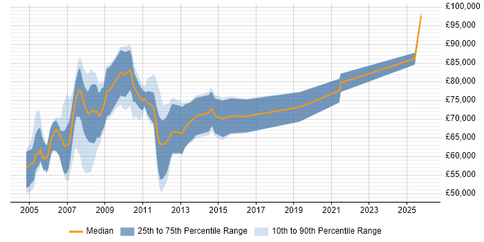 Salary distribution trend for Energy Trading Project Manager job vacancies in England