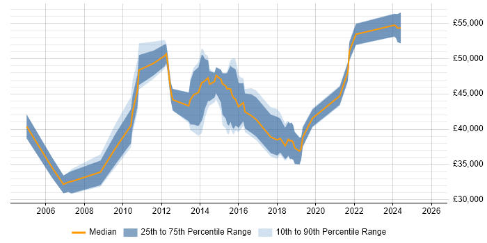 Salary distribution trend for Engagement Analyst job vacancies in England