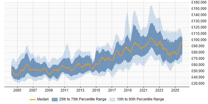 Salary distribution trend for Engineering Manager job vacancies in England