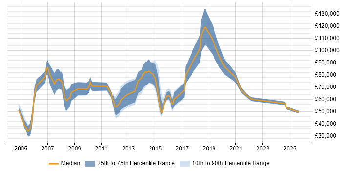 Salary distribution trend for Enterprise Account Manager job vacancies in England Salary distribution trend for Enterprise Account Manager job vacancies in England