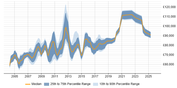 Salary distribution trend for Enterprise Applications Architect job vacancies in England
