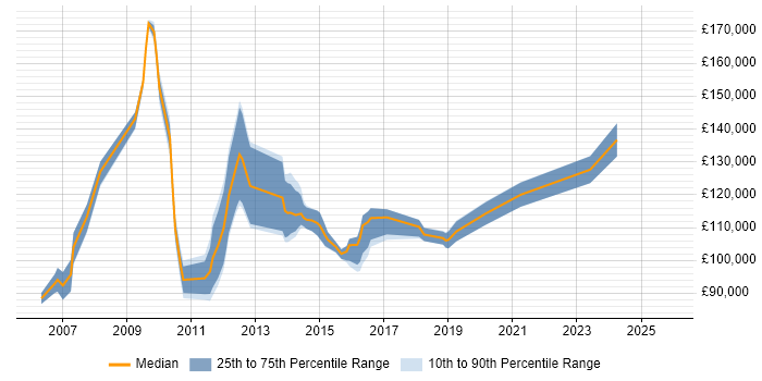 Salary distribution trend for Enterprise Architecture Director job vacancies in England