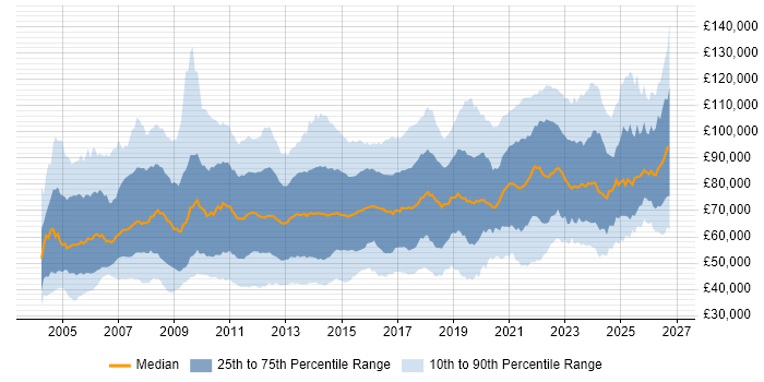 Salary distribution trend for jobs in England citing Enterprise Architecture