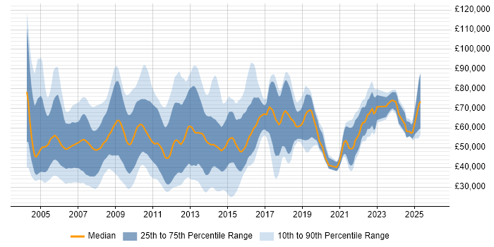 Salary distribution trend for jobs in England citing Enterprise Content Management