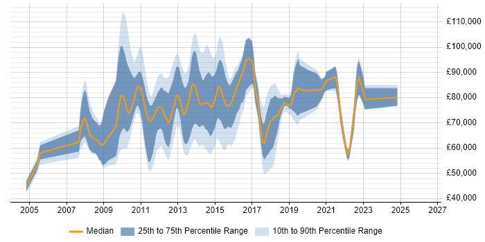 Salary distribution trend for jobs in England citing Enterprise Information Architecture