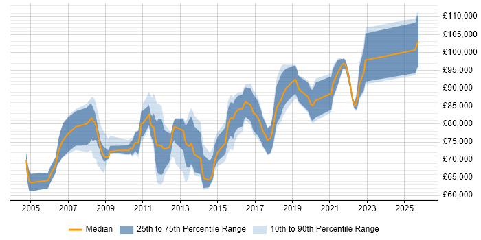 Salary distribution trend for Enterprise Integration Architect job vacancies in England