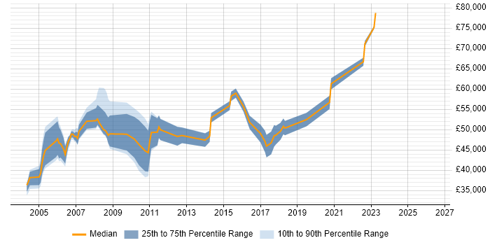 Salary distribution trend for Enterprise Management Analyst job vacancies in England