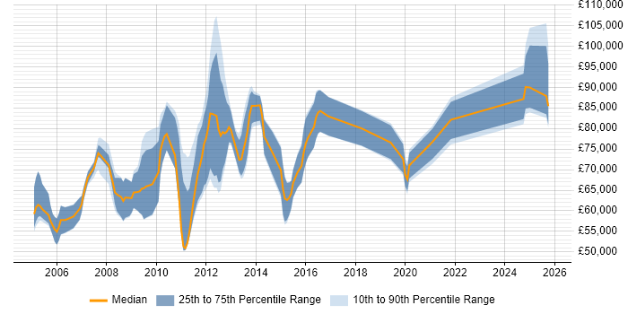 Salary distribution trend for Enterprise Management Architect job vacancies in England