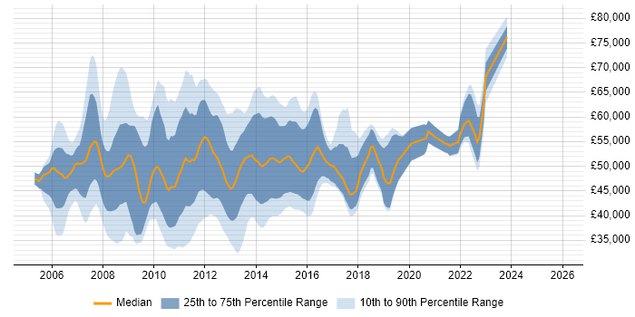 Salary distribution trend for jobs in England citing Enterprise Manager Cloud Control