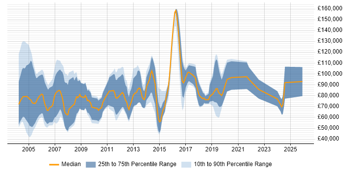 Salary distribution trend for Enterprise Sales Executive job vacancies in England