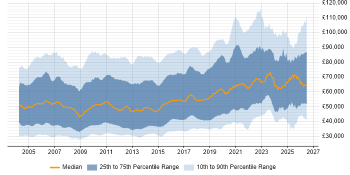Salary distribution trend for jobs in England citing Enterprise Software