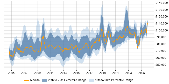 Salary distribution trend for Enterprise Solutions Architect job vacancies in England