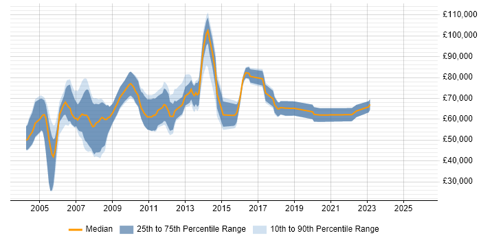 Salary distribution trend for Enterprise Solutions Consultant job vacancies in England