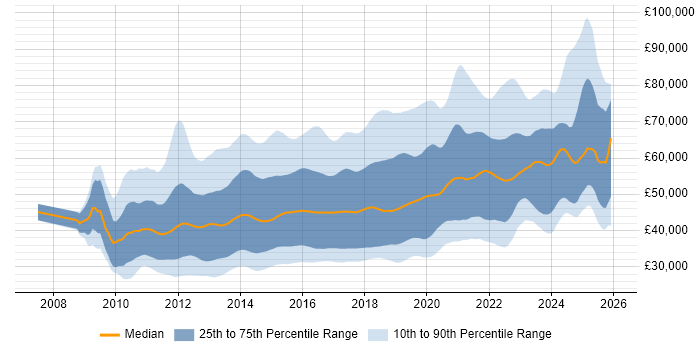 Salary distribution trend for jobs in England citing Entity Framework