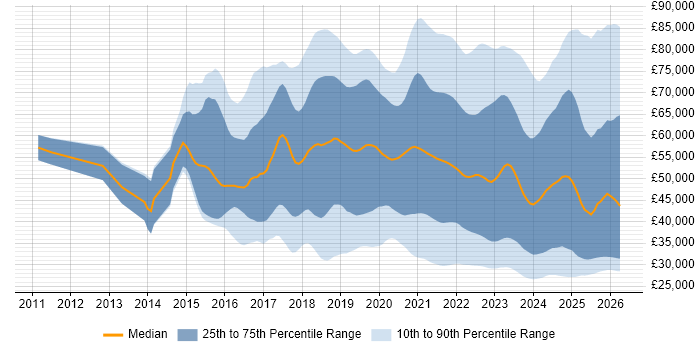 Salary distribution trend for jobs in England citing Entra ID