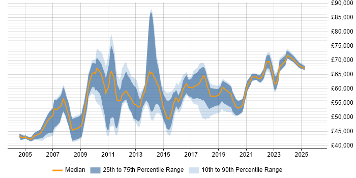 Salary distribution trend for Environment And Release Manager job vacancies in England