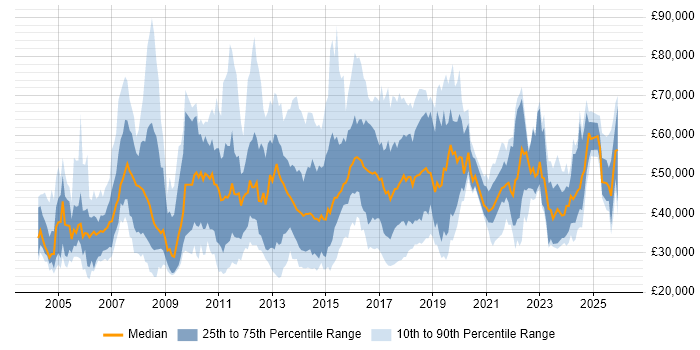 Salary distribution trend for jobs in England citing Epicor
