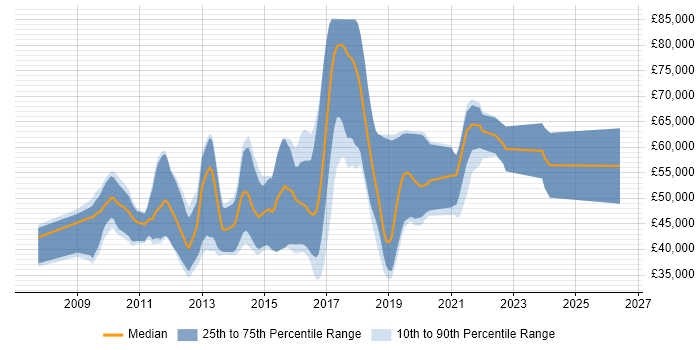 Salary distribution trend for EPiServer Developer job vacancies in England