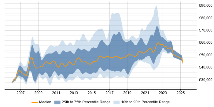 Salary distribution trend for jobs in England citing EPiServer
