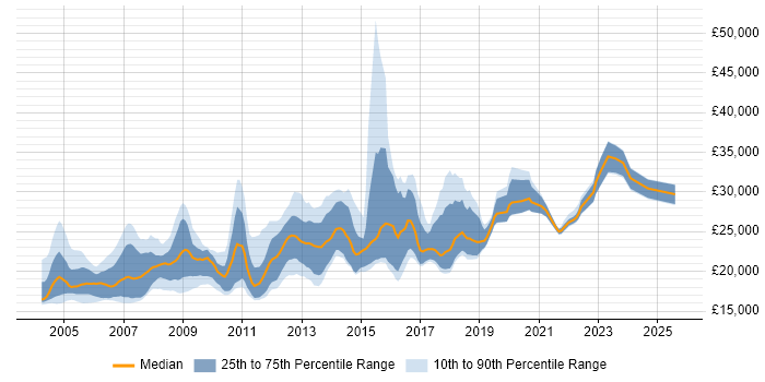 Salary distribution trend for EPoS Engineer job vacancies in England Salary distribution trend for EPoS Engineer job vacancies in England