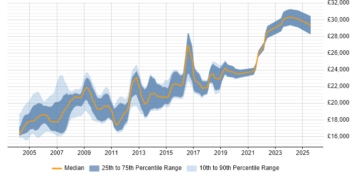 Salary distribution trend for EPoS Field Engineer job vacancies in England