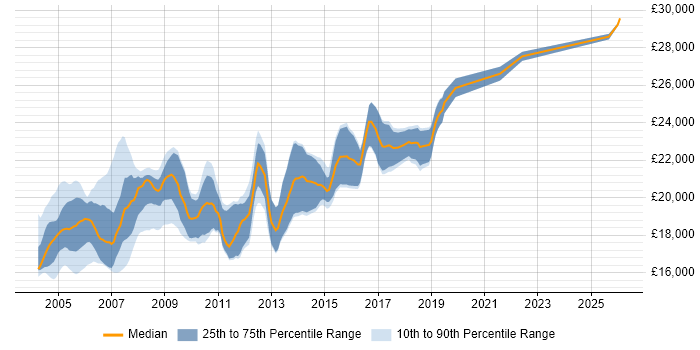 Salary distribution trend for EPoS Field Service Engineer job vacancies in England