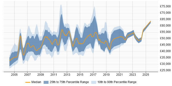 Salary distribution trend for EPoS Manager job vacancies in England