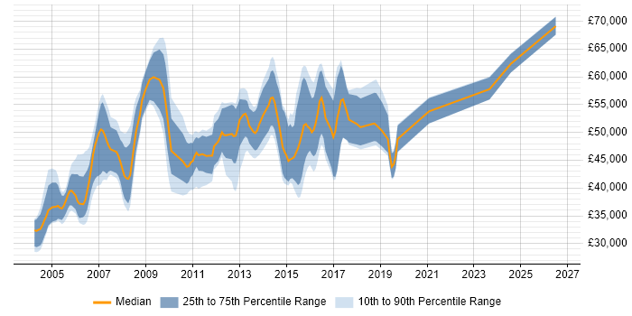 Salary distribution trend for EPoS Project Manager job vacancies in England