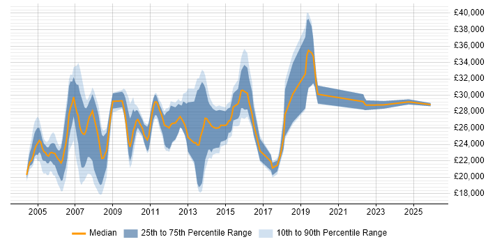 Salary distribution trend for EPoS Support Analyst job vacancies in England