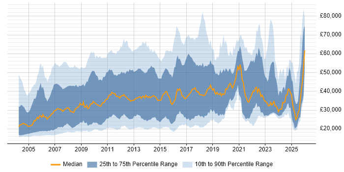 Salary distribution trend for jobs in England citing EPoS