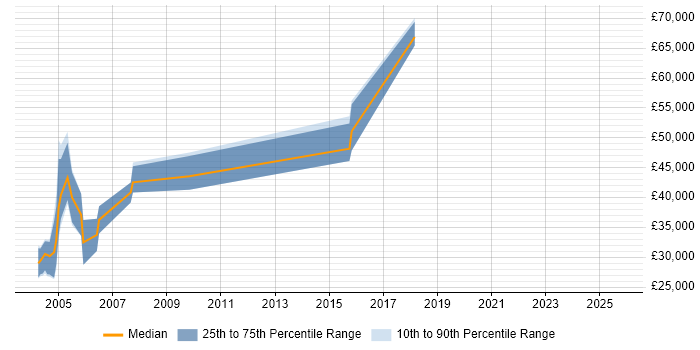 Salary distribution trend for EPR Consultant job vacancies in England