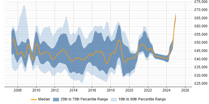 Salary distribution trend for jobs in England citing EqualLogic